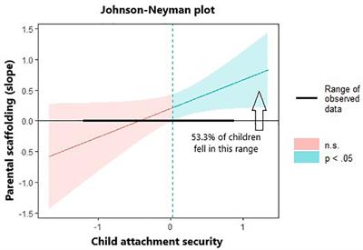 Children’s Exploration of Their Surrogacy Origins in Gay Two-Father Families: Longitudinal Associations With Child Attachment Security and Parental Scaffolding During Discussions About Conception